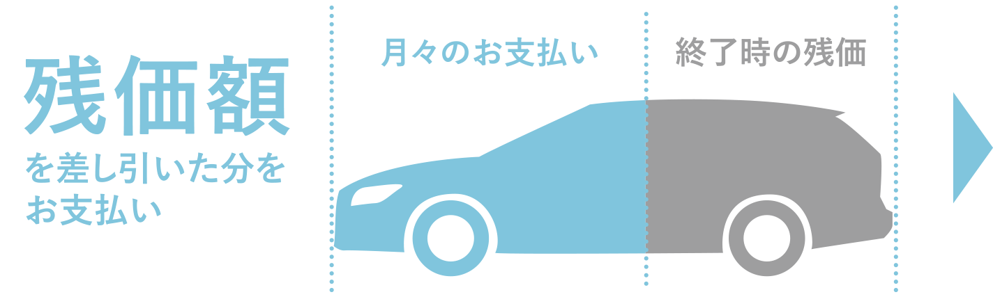 残価額を差し引いた分をお支払い