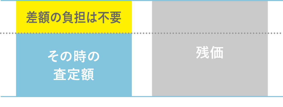 差額の負担は不要