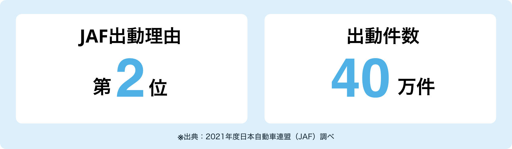 JAF出動理由、出動件数