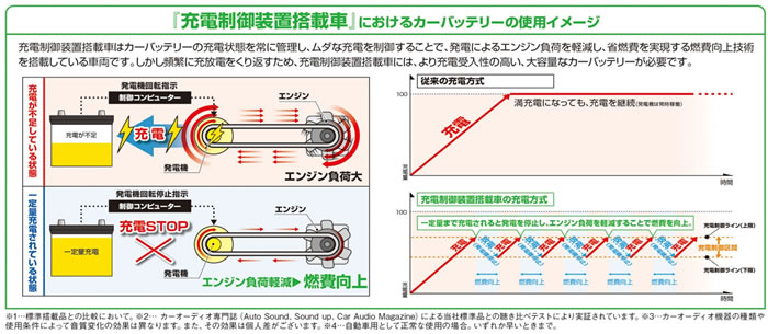 「充電制御装置搭載車」におけるカーバッテリーの使用イメージ